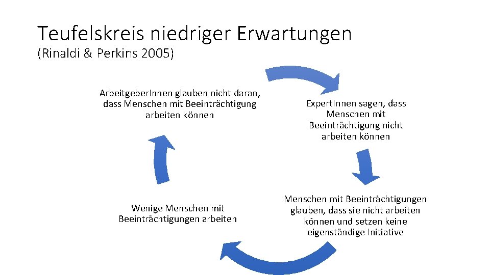 Teufelskreis niedriger Erwartungen (Rinaldi & Perkins 2005) Arbeitgeber. Innen glauben nicht daran, dass Menschen