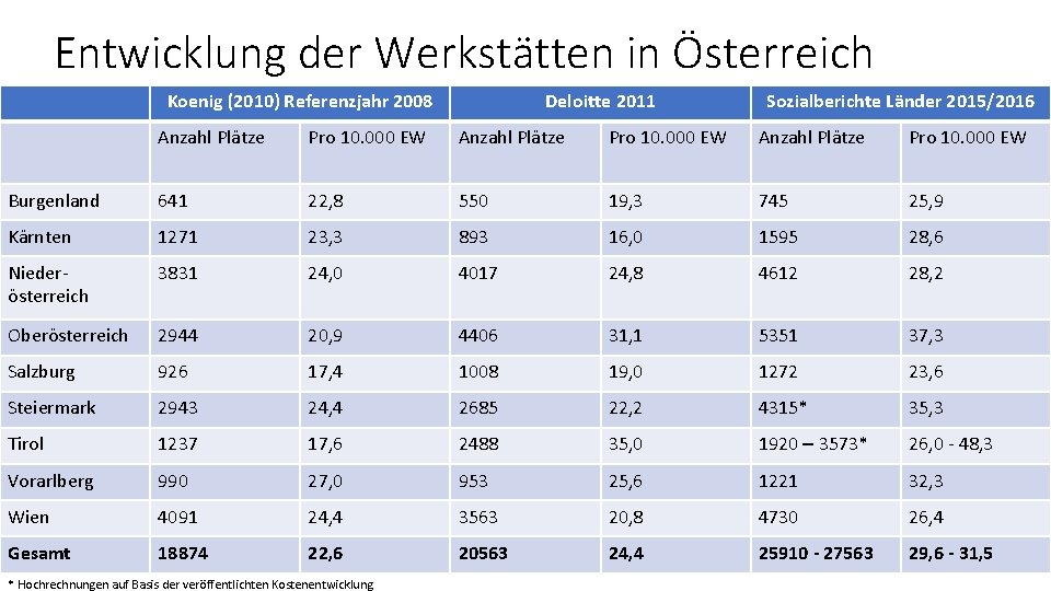 Entwicklung der Werkstätten in Österreich Koenig (2010) Referenzjahr 2008 Deloitte 2011 Sozialberichte Länder 2015/2016