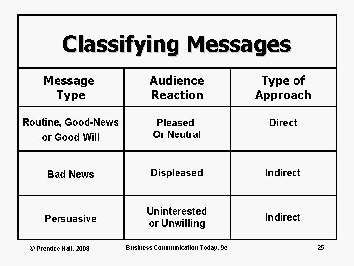 Classifying Messages Message Type Audience Reaction Type of Approach Routine, Good-News Direct or Good