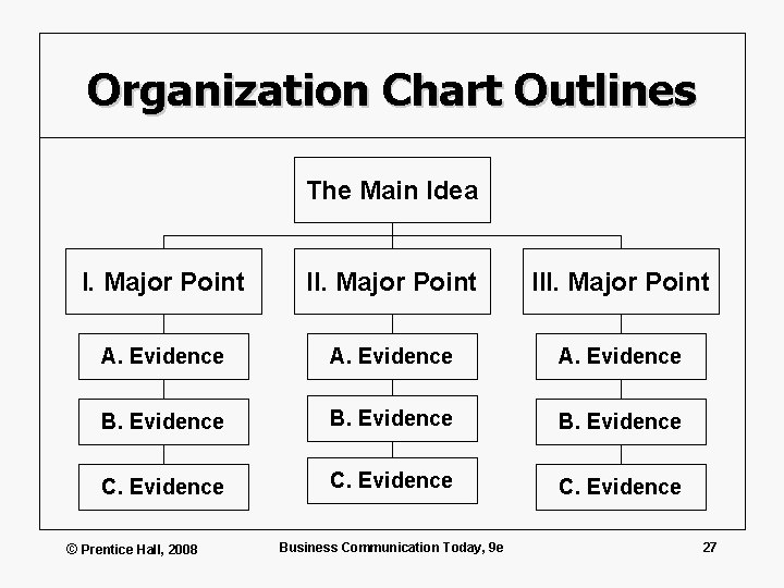 Organization Chart Outlines The Main Idea I. Major Point III. Major Point A. Evidence
