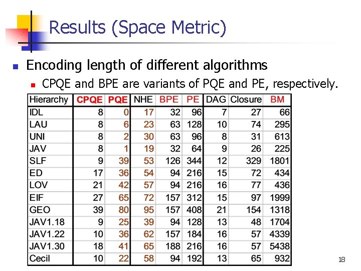 Results (Space Metric) n Encoding length of different algorithms n CPQE and BPE are