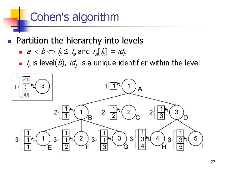 Cohen's algorithm n Partition the hierarchy into levels n n a ≺ b lb