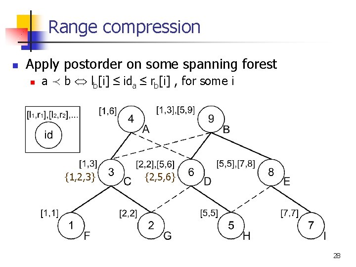 Range compression n Apply postorder on some spanning forest n a ≺ b lb[i]