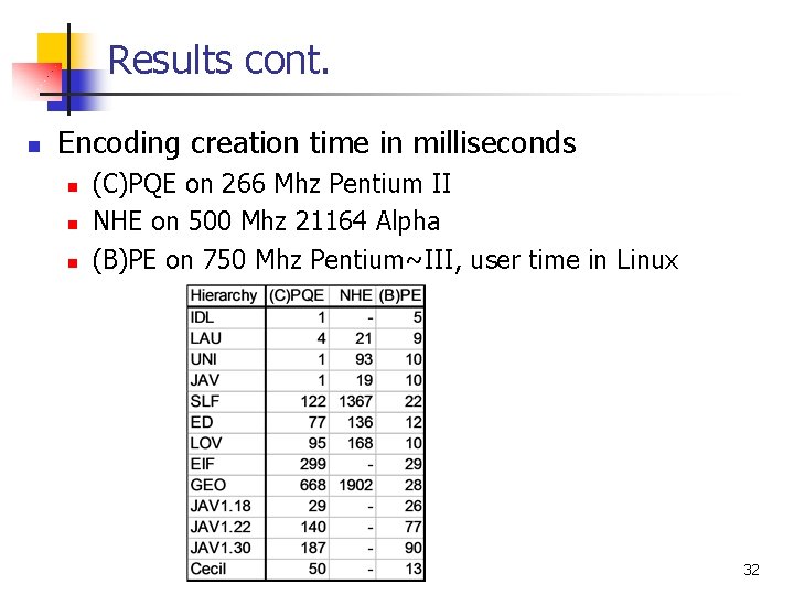 Results cont. n Encoding creation time in milliseconds n n n (C)PQE on 266