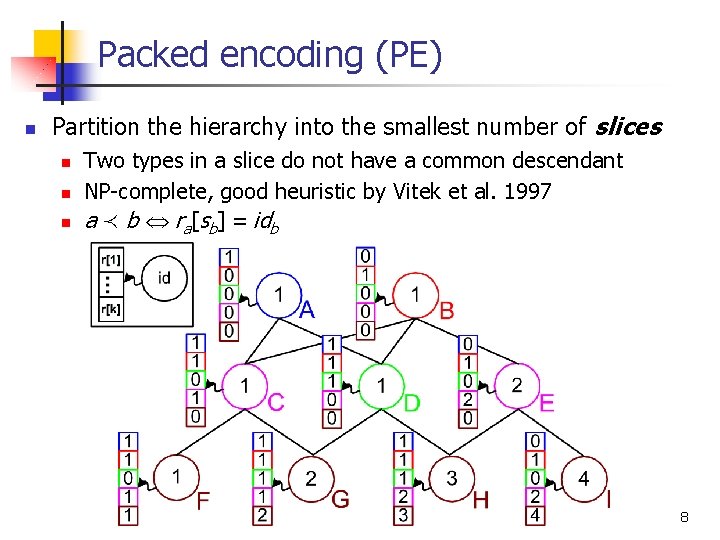 Packed encoding (PE) n Partition the hierarchy into the smallest number of slices n