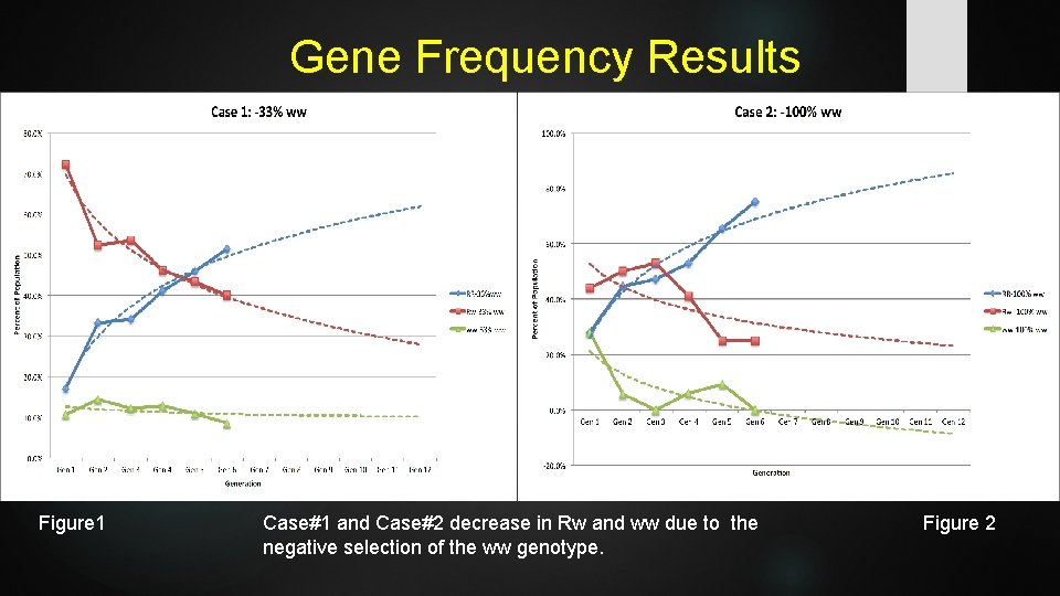 Gene Frequency Results Figure 1 Case#1 and Case#2 decrease in Rw and ww due