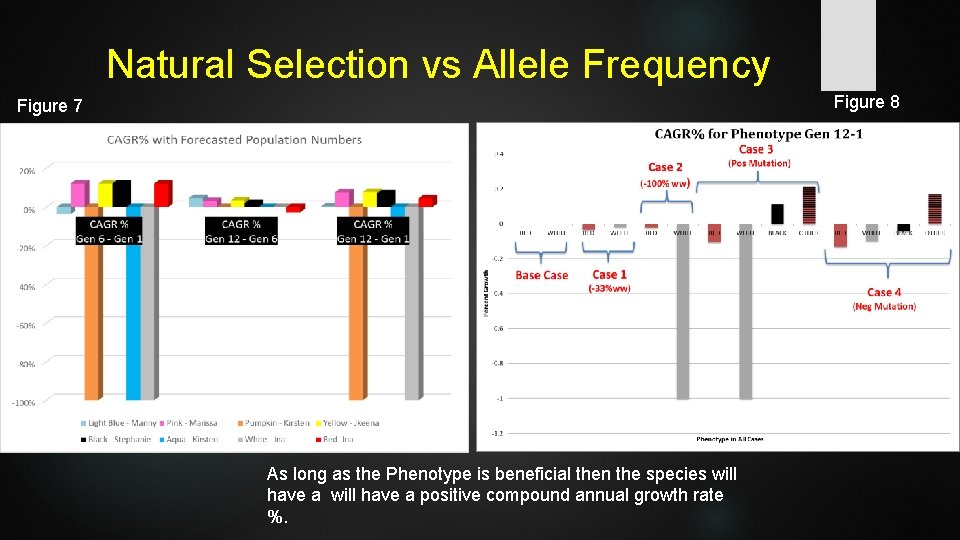 Natural Selection vs Allele Frequency Figure 8 Figure 7 As long as the Phenotype
