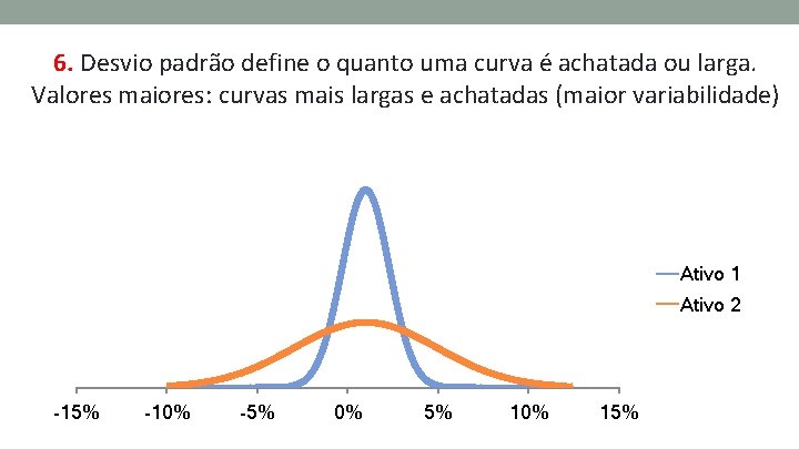 6. Desvio padrão define o quanto uma curva é achatada ou larga. Valores maiores: