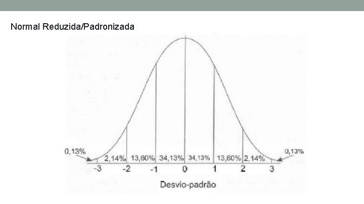 Normal Reduzida/Padronizada 