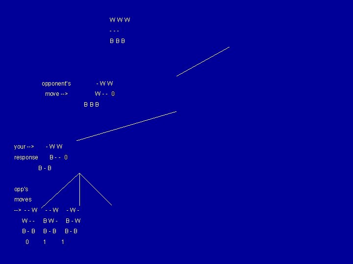 WWW --BBB opponent’s -WW move --> W-- 0 BBB your --> -WW response B--