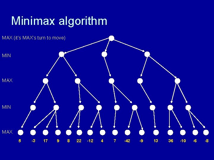 Minimax algorithm MAX (it’s MAX’s turn to move) MIN MAX 5 -3 17 9