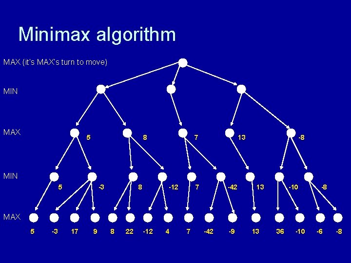 Minimax algorithm MAX (it’s MAX’s turn to move) MIN MAX 5 8 7 13