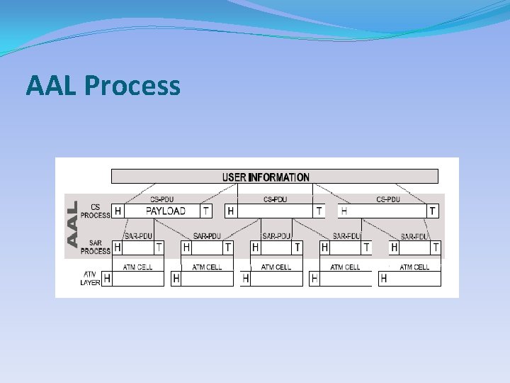 AAL Process 