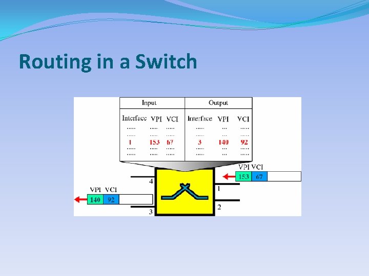 Routing in a Switch 