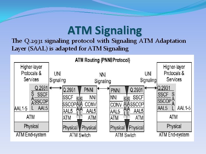 ATM Signaling The Q. 2931 signaling protocol with Signaling ATM Adaptation Layer (SAAL) is