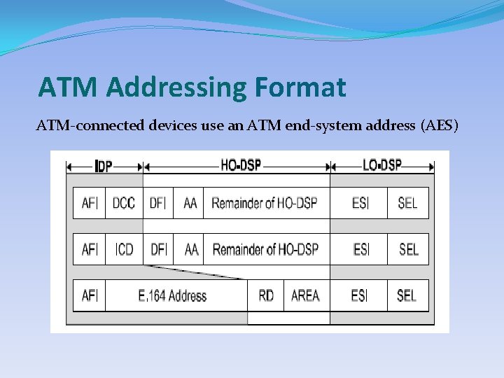 ATM Addressing Format ATM-connected devices use an ATM end-system address (AES) 