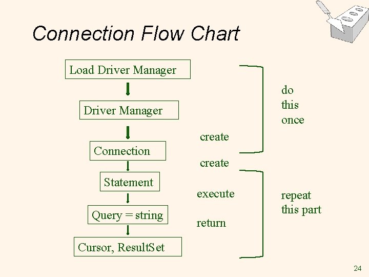 Connection Flow Chart Load Driver Manager do this once Driver Manager create Connection Statement Connection Flow Chart Load Driver Manager do this once Driver Manager create Connection Statement