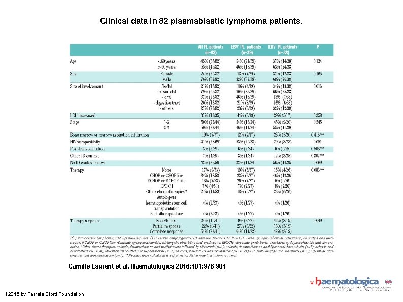 Clinical data in 82 plasmablastic lymphoma patients. Camille Laurent et al. Haematologica 2016; 101: