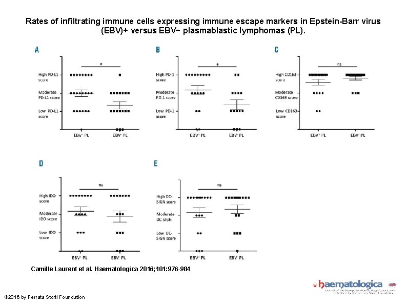 Rates of infiltrating immune cells expressing immune escape markers in Epstein-Barr virus (EBV)+ versus