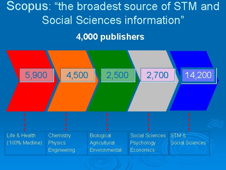 Scopus: “the broadest source of STM and Social Sciences information” 4, 000 publishers 5,