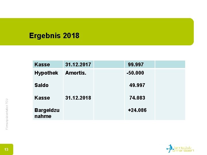 Ergebnis 2018 Kasse 31. 12. 2017 99. 997 Hypothek Amortis. -50. 000 Firmenpräsentation TCU