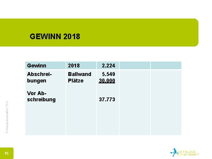 Firmenpräsentation TCU GEWINN 2018 15 Gewinn 2018 Abschreibungen Ballwand Plätze Vor Abschreibung 2. 224
