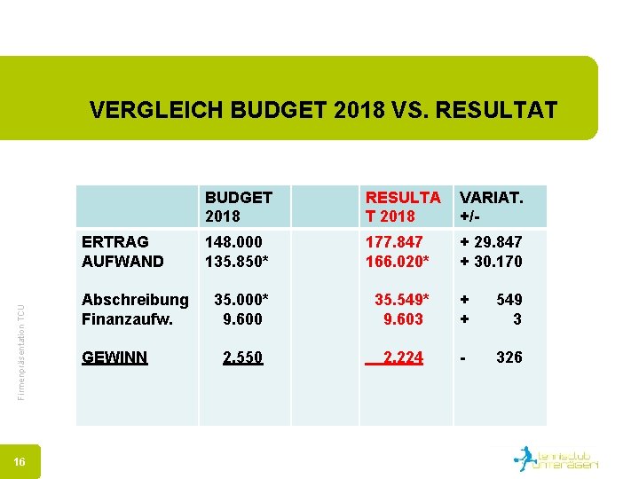 VERGLEICH BUDGET 2018 VS. RESULTAT Firmenpräsentation TCU ERTRAG AUFWAND 16 Abschreibung Finanzaufw. GEWINN BUDGET