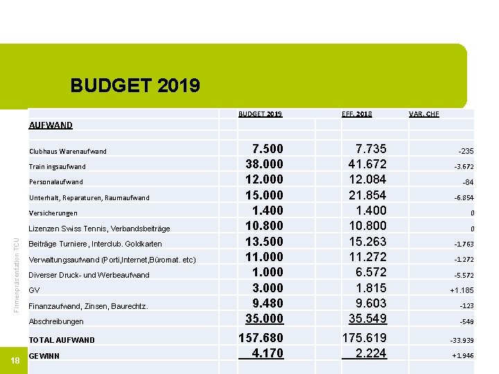 BUDGET 2019 EFF. 2018 VAR. CHF AUFWAND Clubhaus Warenaufwand Train ingsaufwand Personalaufwand Unterhalt, Reparaturen,