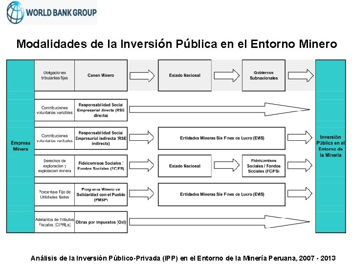 Modalidades de la Inversión Pública en el Entorno Minero Análisis de la Inversión Público-Privada