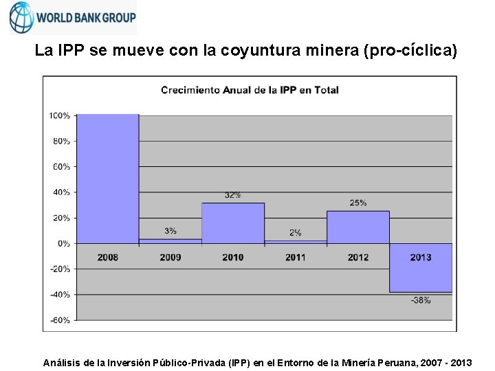 La IPP se mueve con la coyuntura minera (pro-cíclica) Análisis de la Inversión Público-Privada