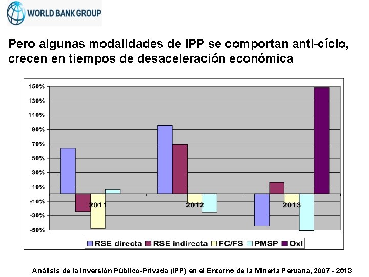 Pero algunas modalidades de IPP se comportan anti-cíclo, crecen en tiempos de desaceleración económica