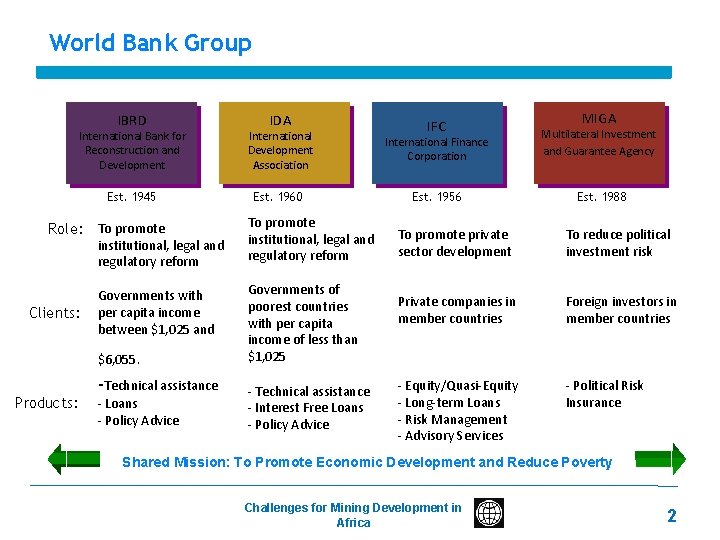 World Bank Group IBRD IFC MIGA International Bank for Reconstruction and Development International Development