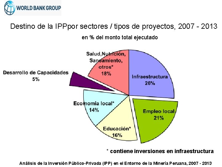 Destino de la IPPpor sectores / tipos de proyectos, 2007 - 2013 en %