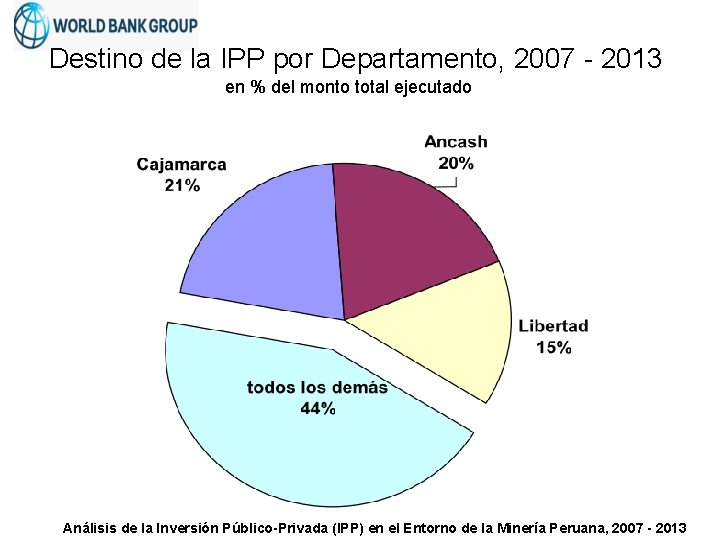 Destino de la IPP por Departamento, 2007 - 2013 en % del monto total