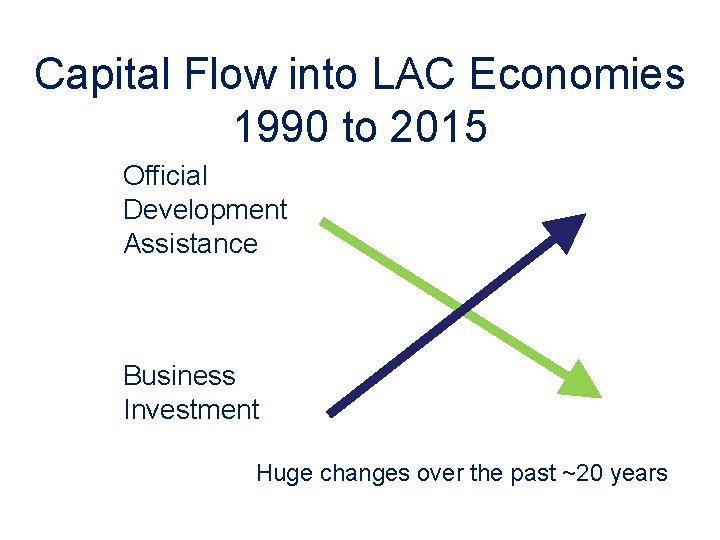 Capital Flow into LAC Economies 1990 to 2015 Official Development Assistance Business Investment Huge