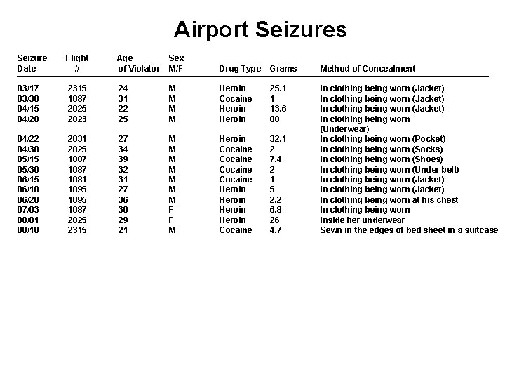 Airport Seizures Seizure Date Flight # Age of Violator Sex M/F Drug Type Grams