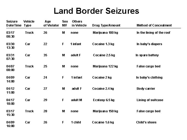 Land Border Seizures Seizure Vehicle Date/Time Type Age of Violator Sex M/F 03/17 08: