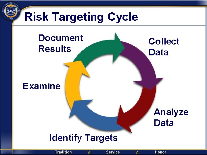 Risk Targeting Cycle Document Results Collect Data Examine Analyze Data Identify Targets 