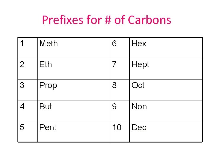 Prefixes for # of Carbons 1 Meth 6 Hex 2 Eth 7 Hept 3