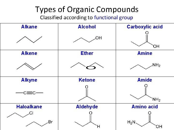 Types of Organic Compounds Classified according to functional group Alkane Alcohol Carboxylic acid Alkene