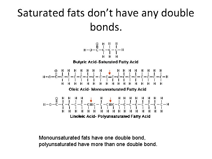 Saturated fats don’t have any double bonds. Monounsaturated fats have one double bond, polyunsaturated