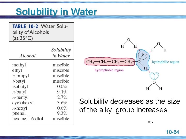 Solubility in Water Solubility decreases as the size of the alkyl group increases. =>
