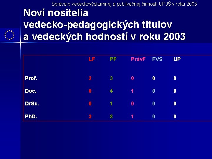 Správa o vedeckovýskumnej a publikačnej činnosti UPJŠ v roku 2003 Noví nositelia vedecko-pedagogických titulov