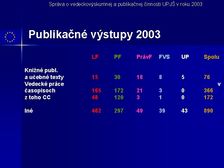 Správa o vedeckovýskumnej a publikačnej činnosti UPJŠ v roku 2003 Publikačné výstupy 2003 Knižné