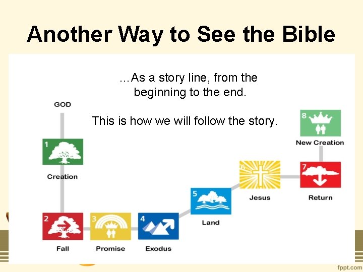 Another Way to See the Bible …As a story line, from the beginning to