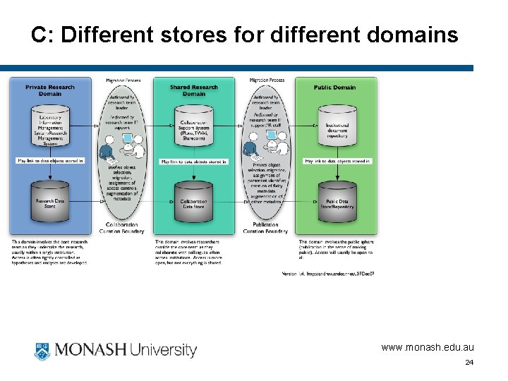 C: Different stores for different domains www. monash. edu. au 24 