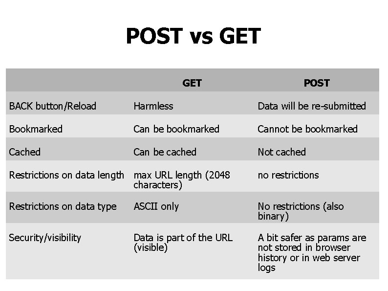 POST vs GET POST BACK button/Reload Harmless Data will be re-submitted Bookmarked Can be