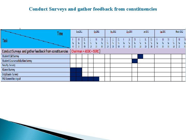 Conduct Surveys and gather feedback from constituencies 
