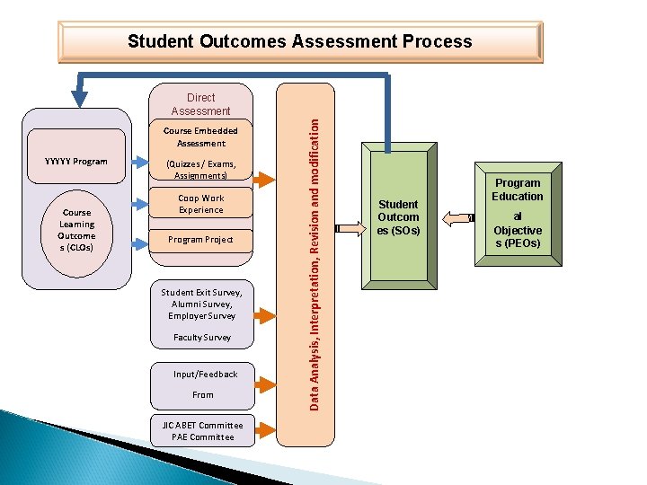 Student Outcomes Assessment Process Course Embedded Assessment YYYYY Program Course Learning Outcome s (CLOs)