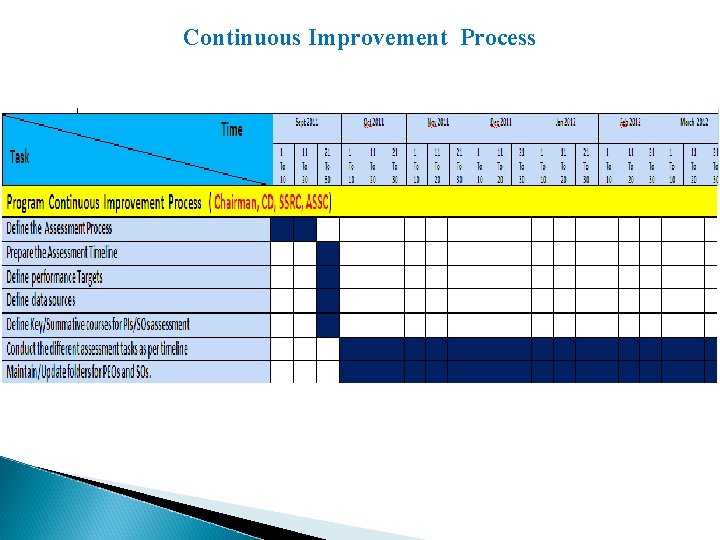 Continuous Improvement Process 